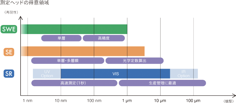 測定ヘッドの得意領域